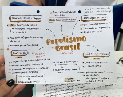 Mapa mental de qualquer disciplina